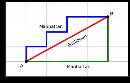 clustering